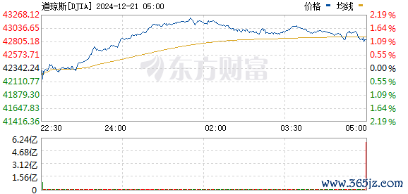 R图 DJIA_0